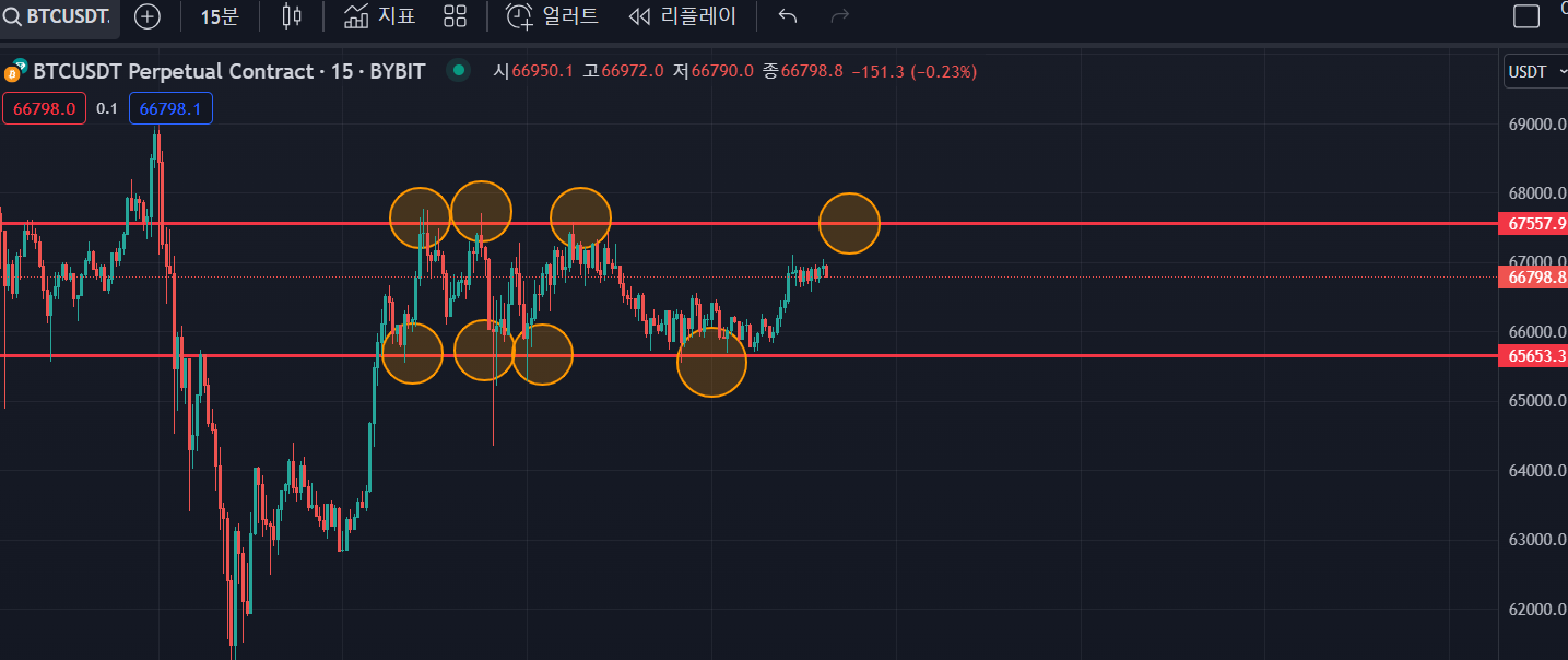 지금같은 비트 횡보서 쓰기좋은 단타 매매 - 코인니스