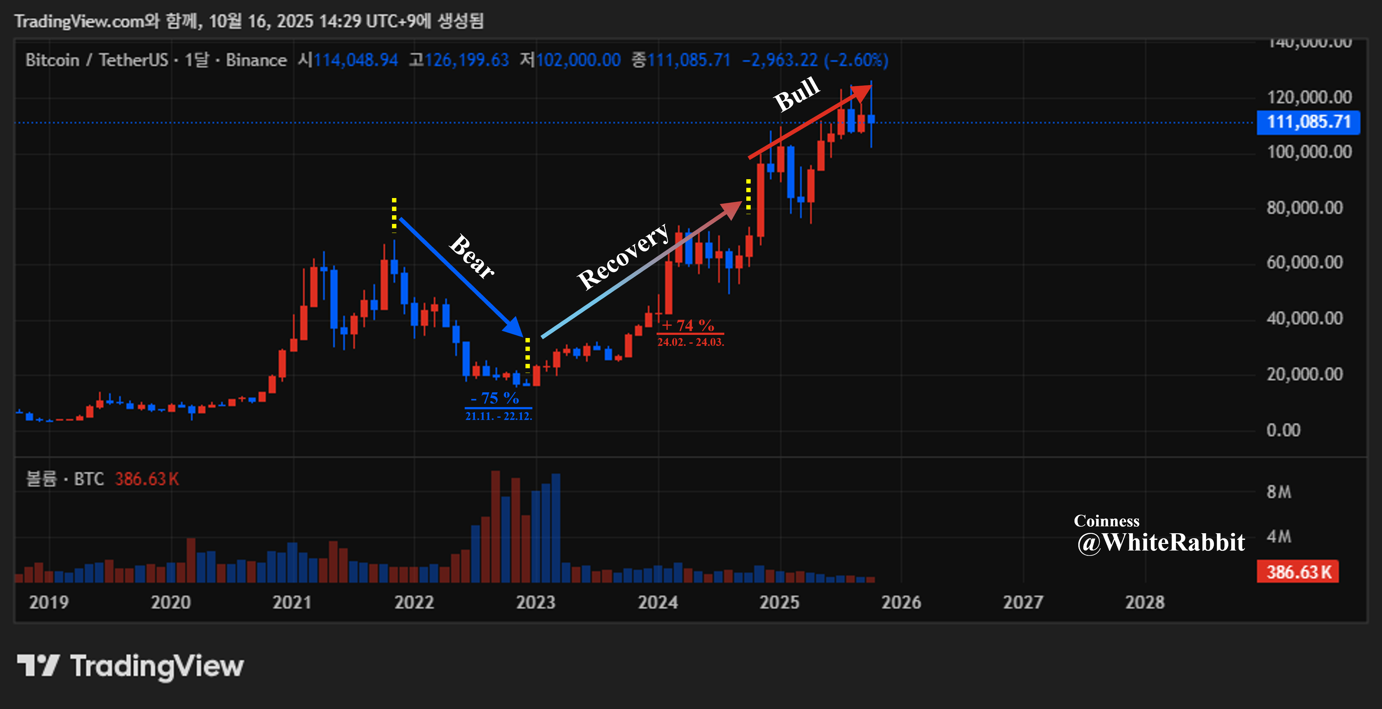 이번 사이클이 힘든 이유 - 코인니스