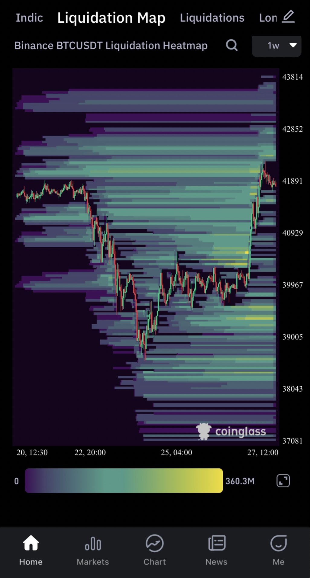 딱 42k 부근의 숏물량들 청산하고 횡보하네요 - 코인니스