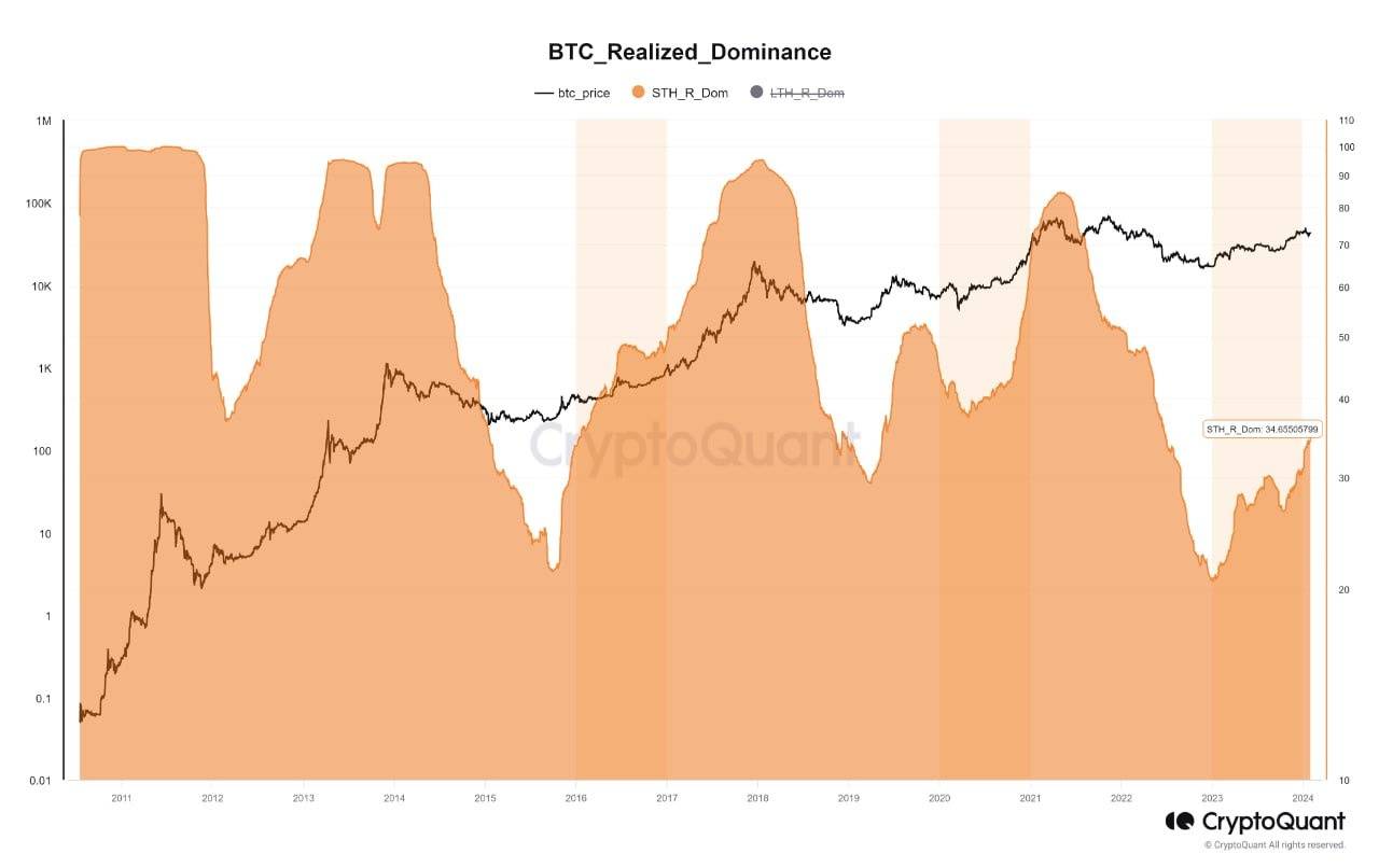 비트 도미넌스로 보는 고점 저점 - 코인니스