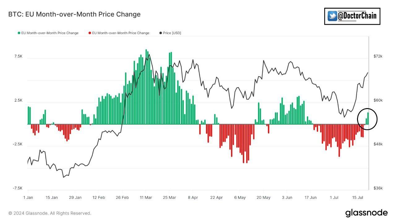 대륙별 비트코인 매수 근황 - 코인니스