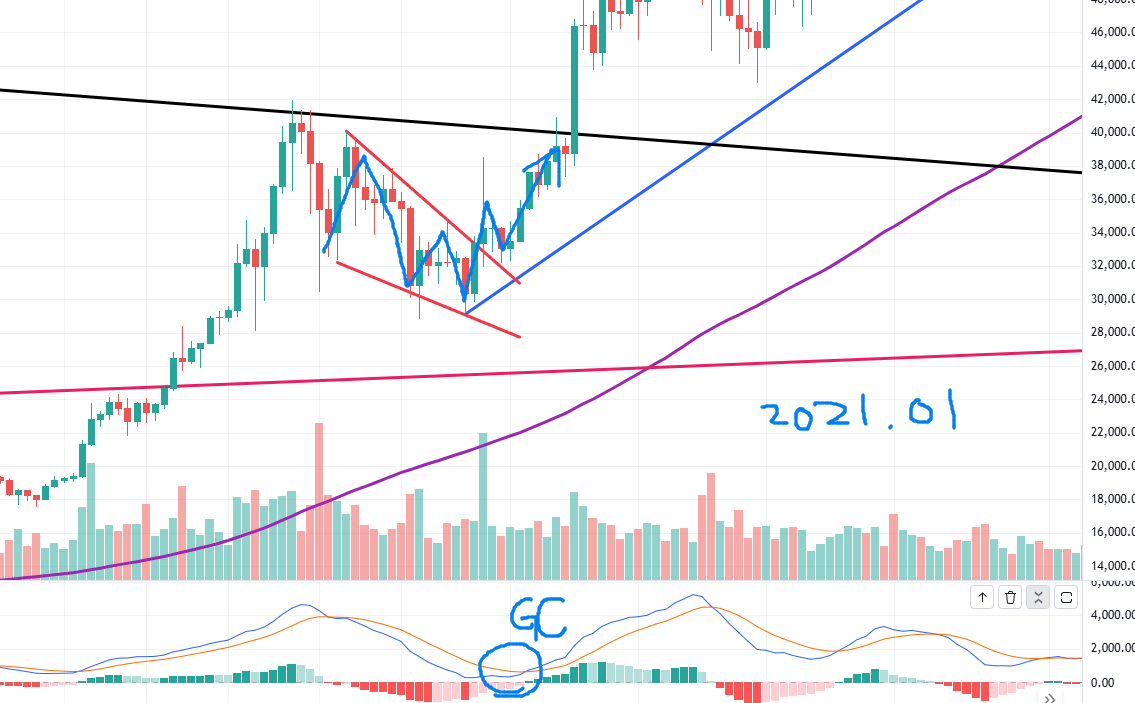 비트코인 현재 상황 및 과거 패턴 분석(코린이면 봐라) - 코인니스