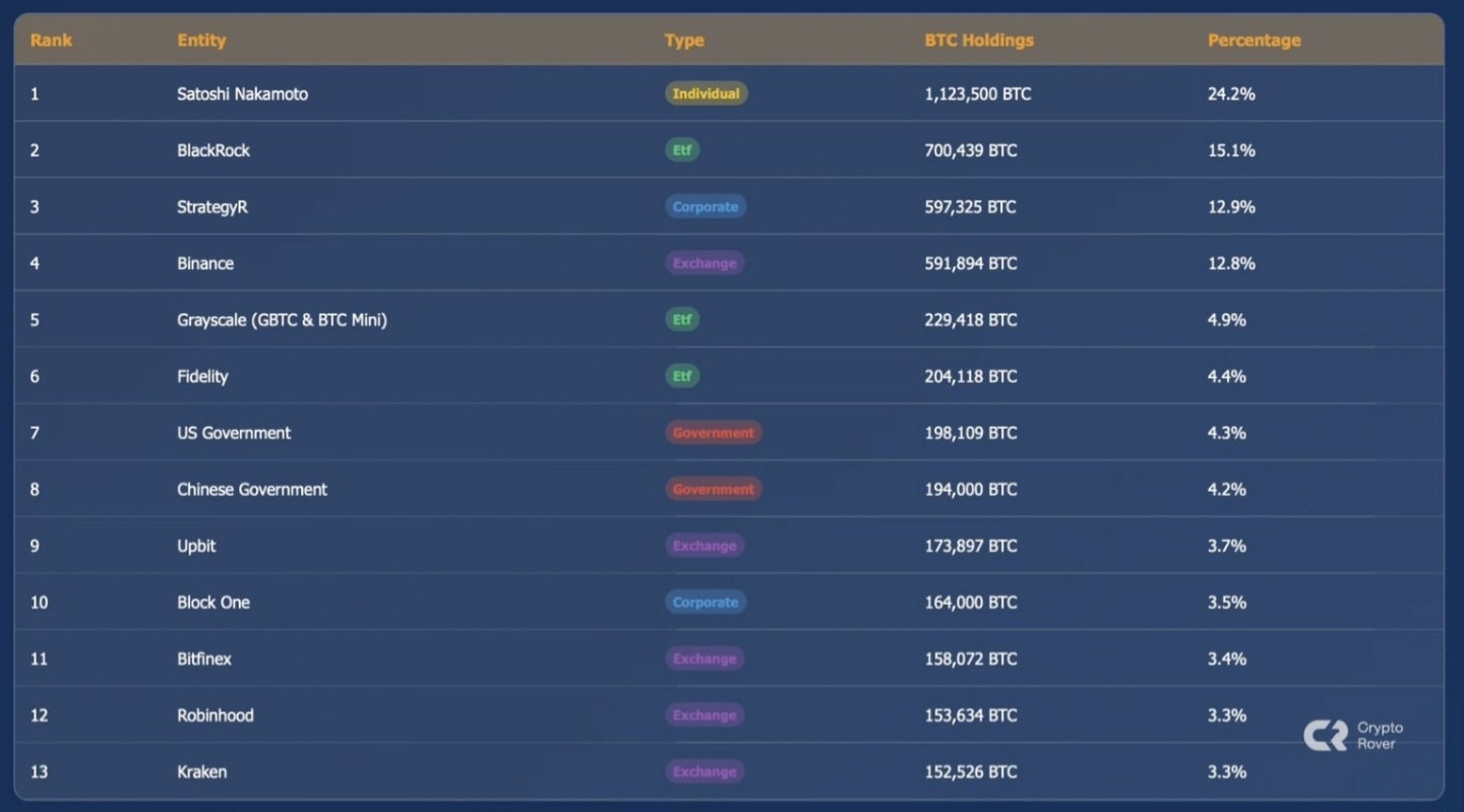 비트코인 보유 순위 - 코인니스