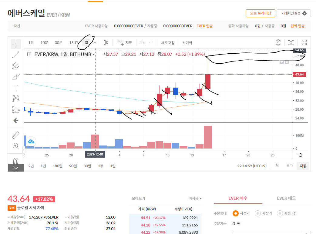 에버스케일 목표가 52원 설정 완료. 52원 오면 동남아 여행 갑니다. - 코인니스