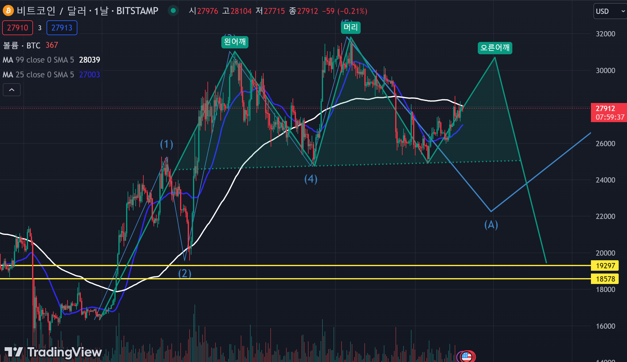 현재 많은 사람들이 3중천장,,헤드앤숄더패턴을 염두해두고있네요.. - 코인니스