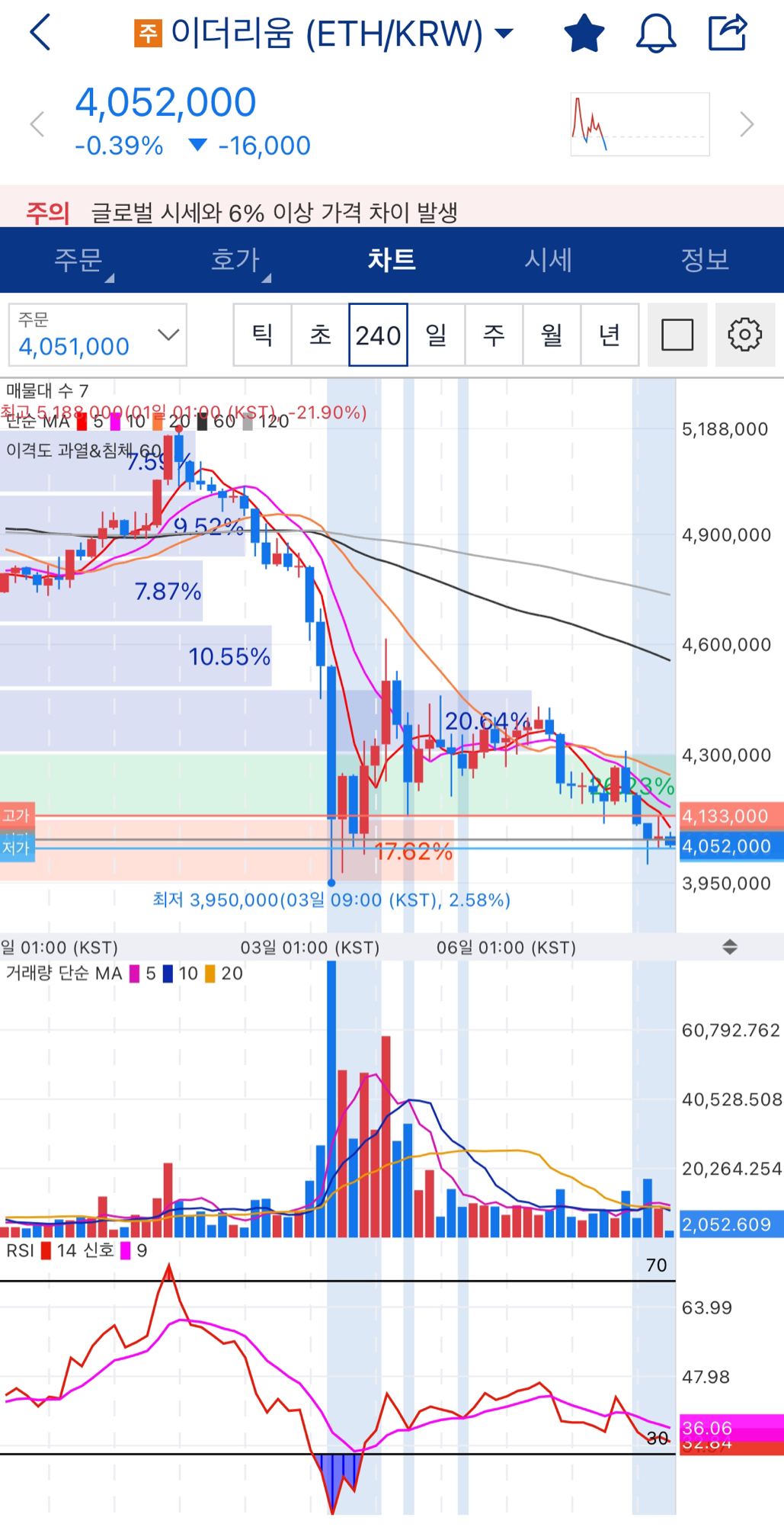 이더리움 차트 펙트라 하드포크 전 전망🔥 - 코인니스