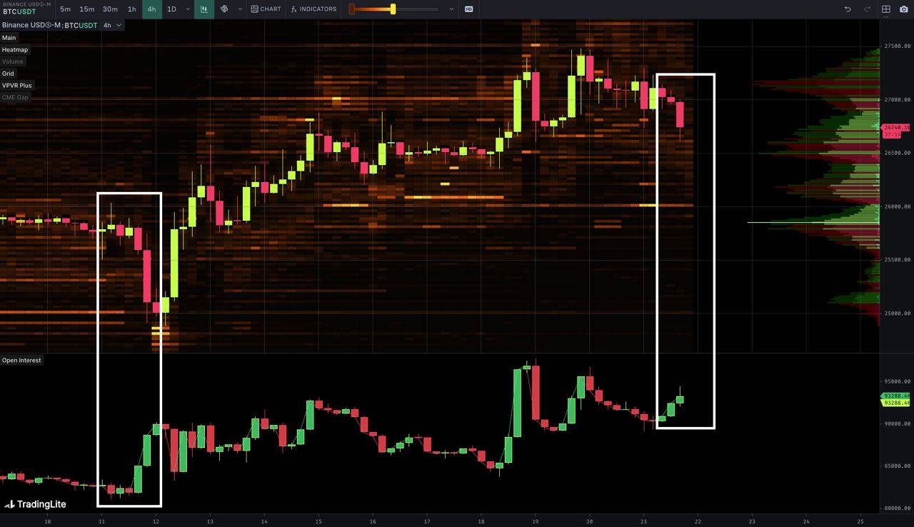 가격 급락에 미결제약정(OI)이 증가하고 있습니다 - 코인니스