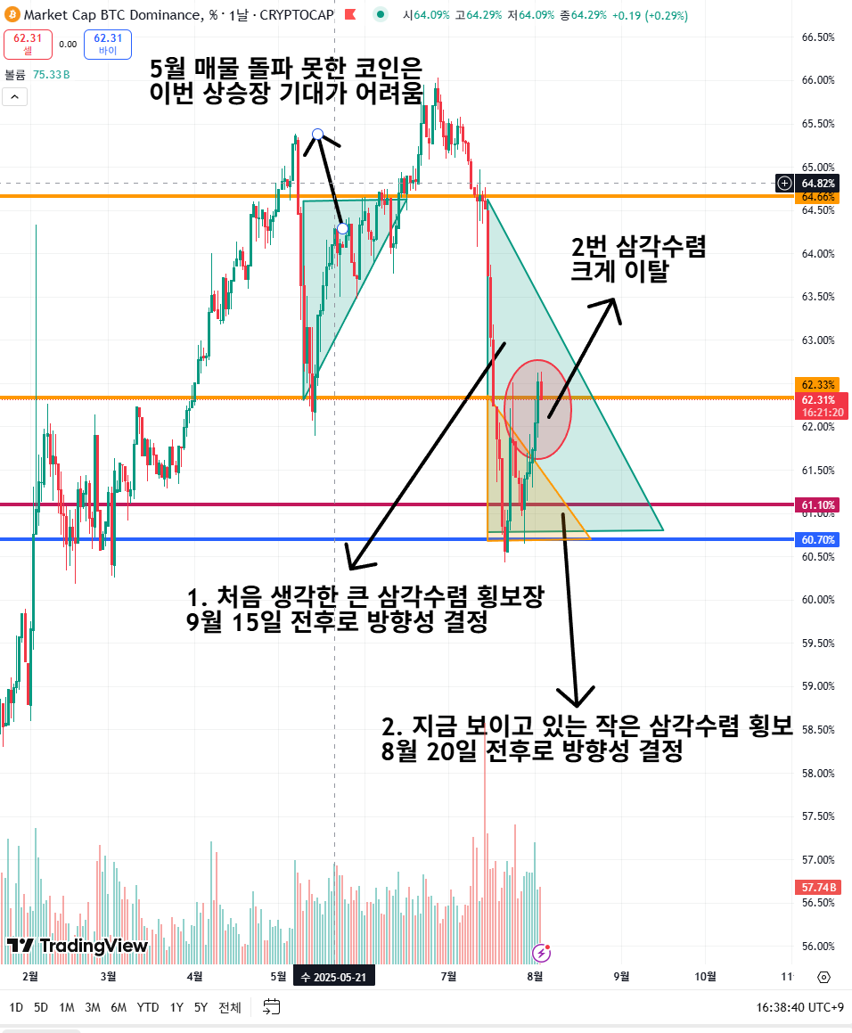 조정 예측했습니다. 그런데 생각보다 크네요. 비트코인 도미넌스 AS분석 - 코인니스