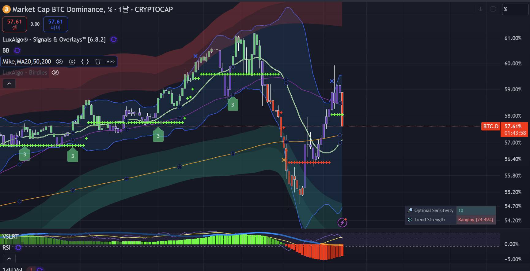 비트 도미넌스 200일선 찍고 개반등 갈듯 - 코인니스