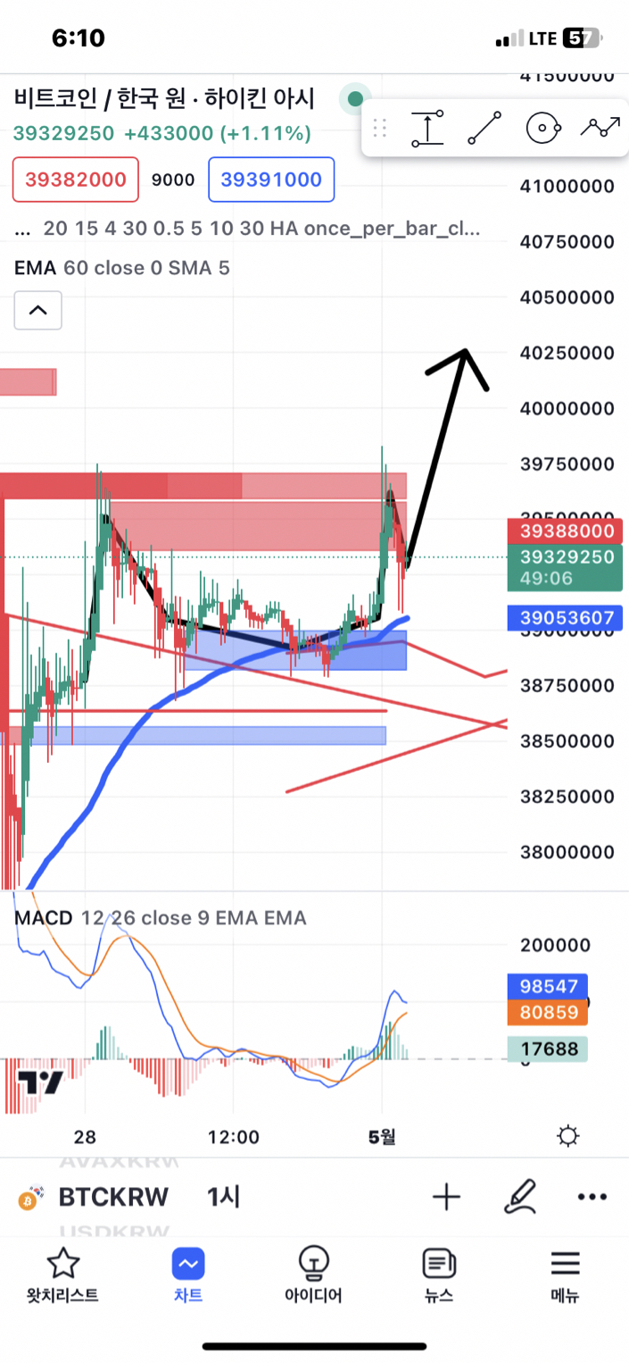 초보인 제가 1시간봉 비트차트에서 볼 수 있는 패턴하나는.. - 코인니스