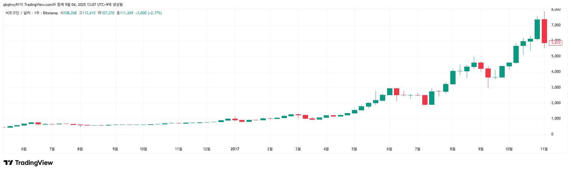 비트코인 투자가 쉬운데 어려운 이유 - 코인니스