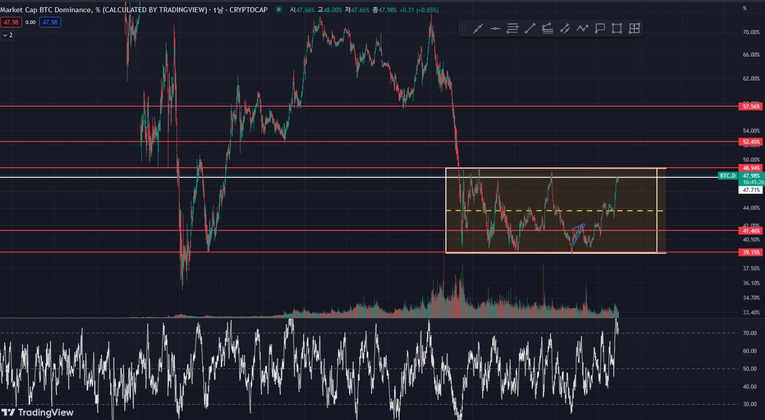 비트코인 도미넌스에대해서 - 코인니스
