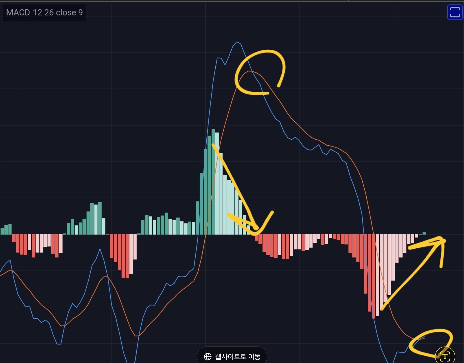 제가 젤 신뢰하는 특히 변동성 구간에서 즐겨보는 MACD - 코인니스