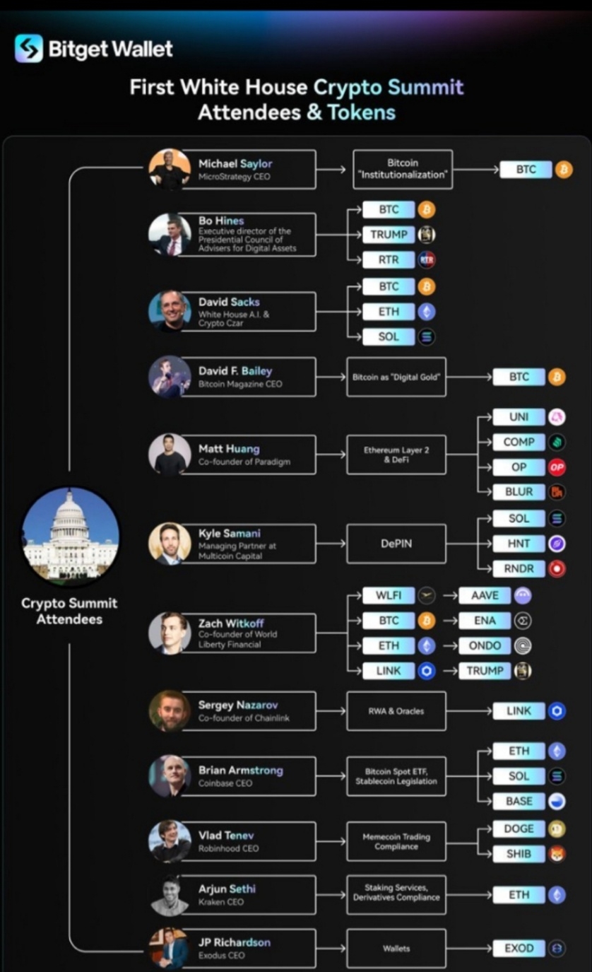 3월7일 백악관 크립토 서밋 참여 인물 관련 코인,분야 - 코인니스