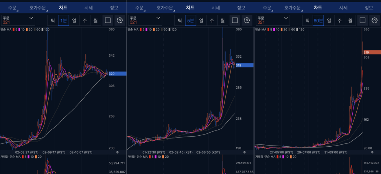 차트 시간봉에 따른 심리 - 코인니스
