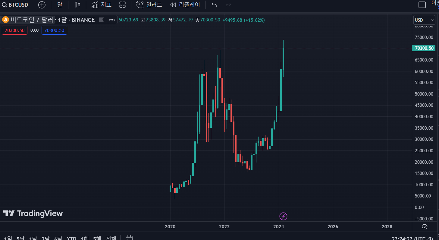 월봉마감앞둔 비트코인 차트 - 코인니스