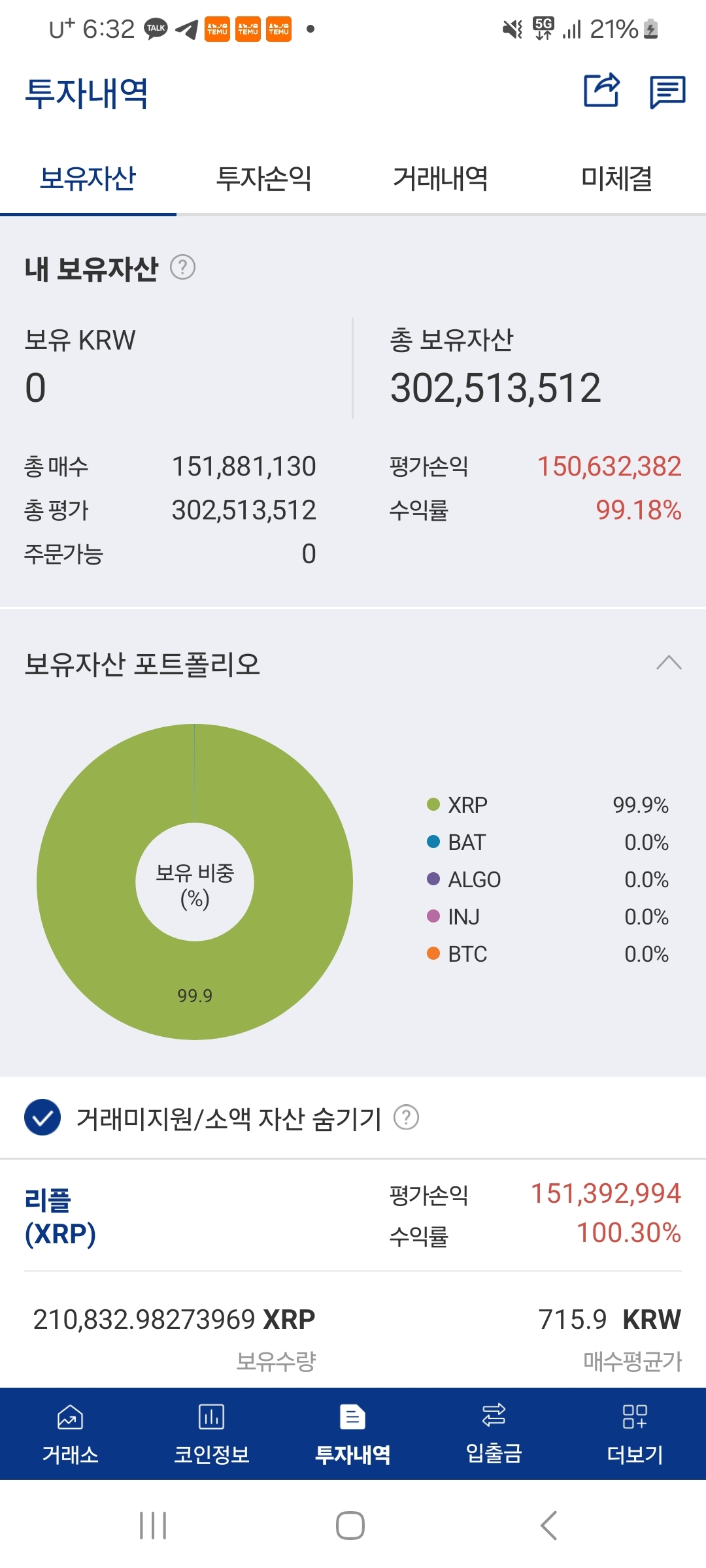 리플 수익 드디어 100%가 넘었다...ㄴ - 코인니스