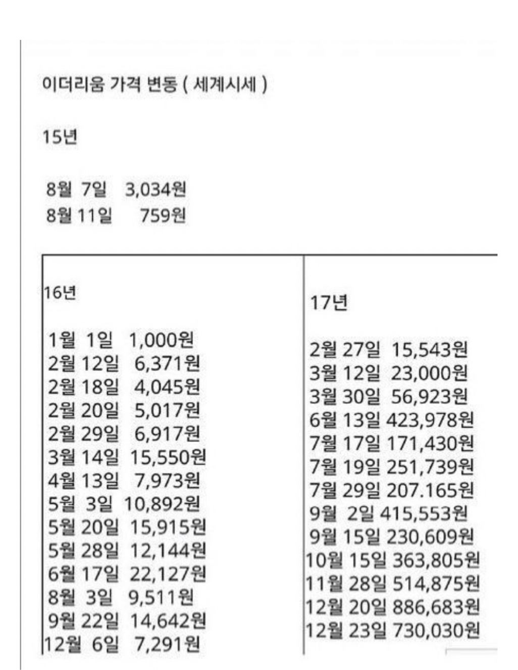 이더리움 최초가격부터의 변화와 18년도 당시 커뮤니티 분위기 ㅋㅋㅋ - 코인니스