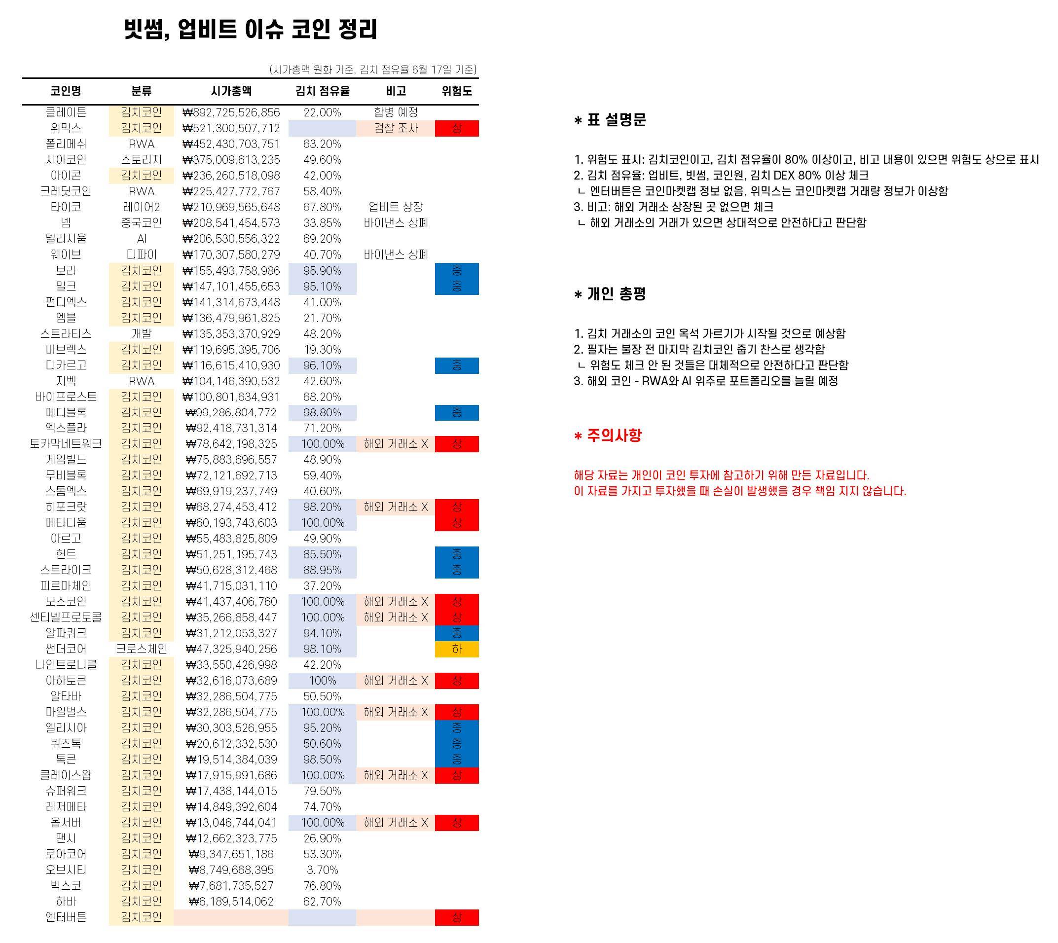 어떤 용자가 정리한 이슈 코인 정리 - 코인니스