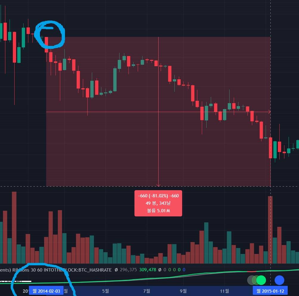 바이비트 해킹사건이 터졌따 그럼 - 코인니스