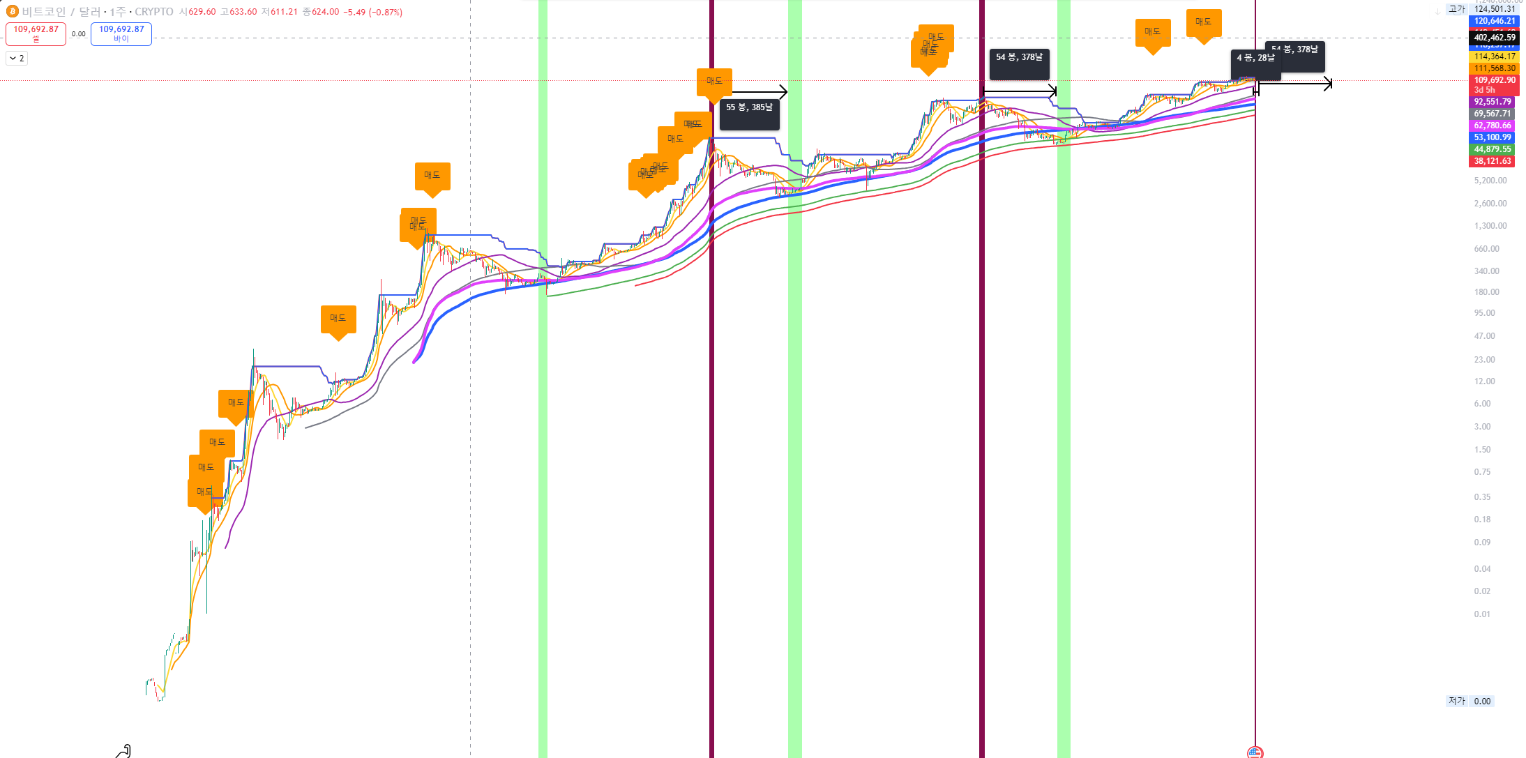 만약 시즌 종료라면 대응은? - 코인니스
