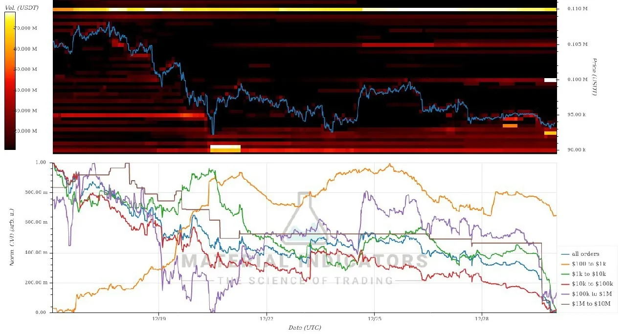 실시간 CVD지표 & 파이어차트 - 코인니스