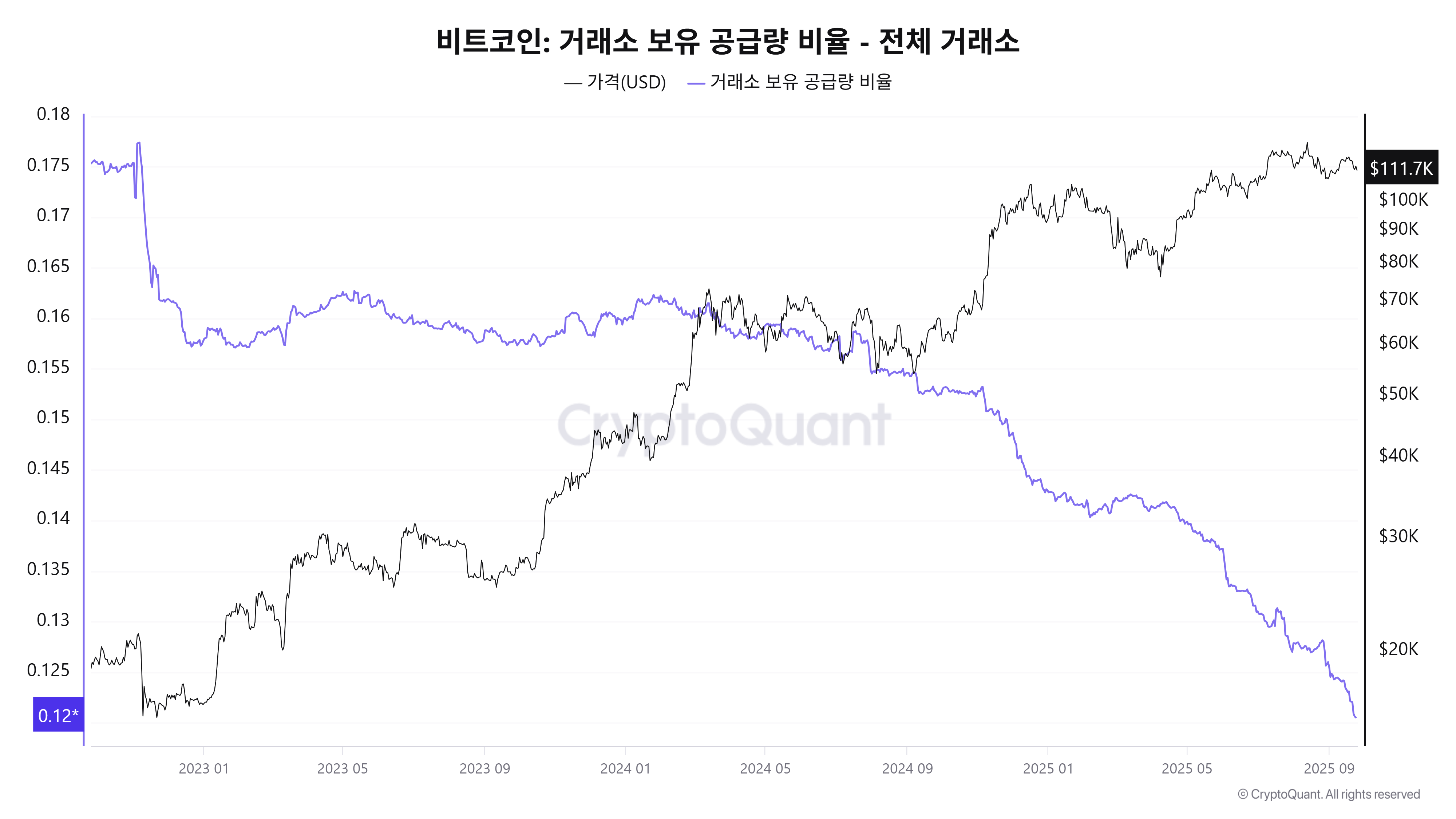 비트코인 시황에 대한 데이터 바라보기 (ft. AGI는 언제?) - 코인니스