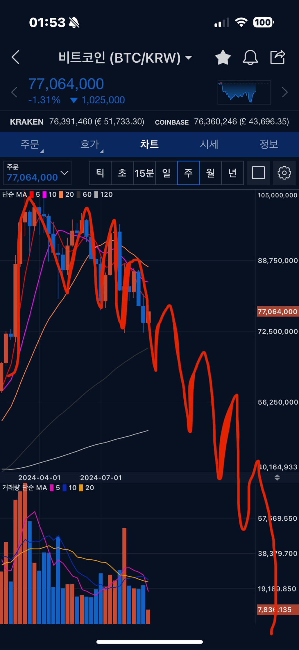 비트코인 주봉 예상해봅니다 - 코인니스
