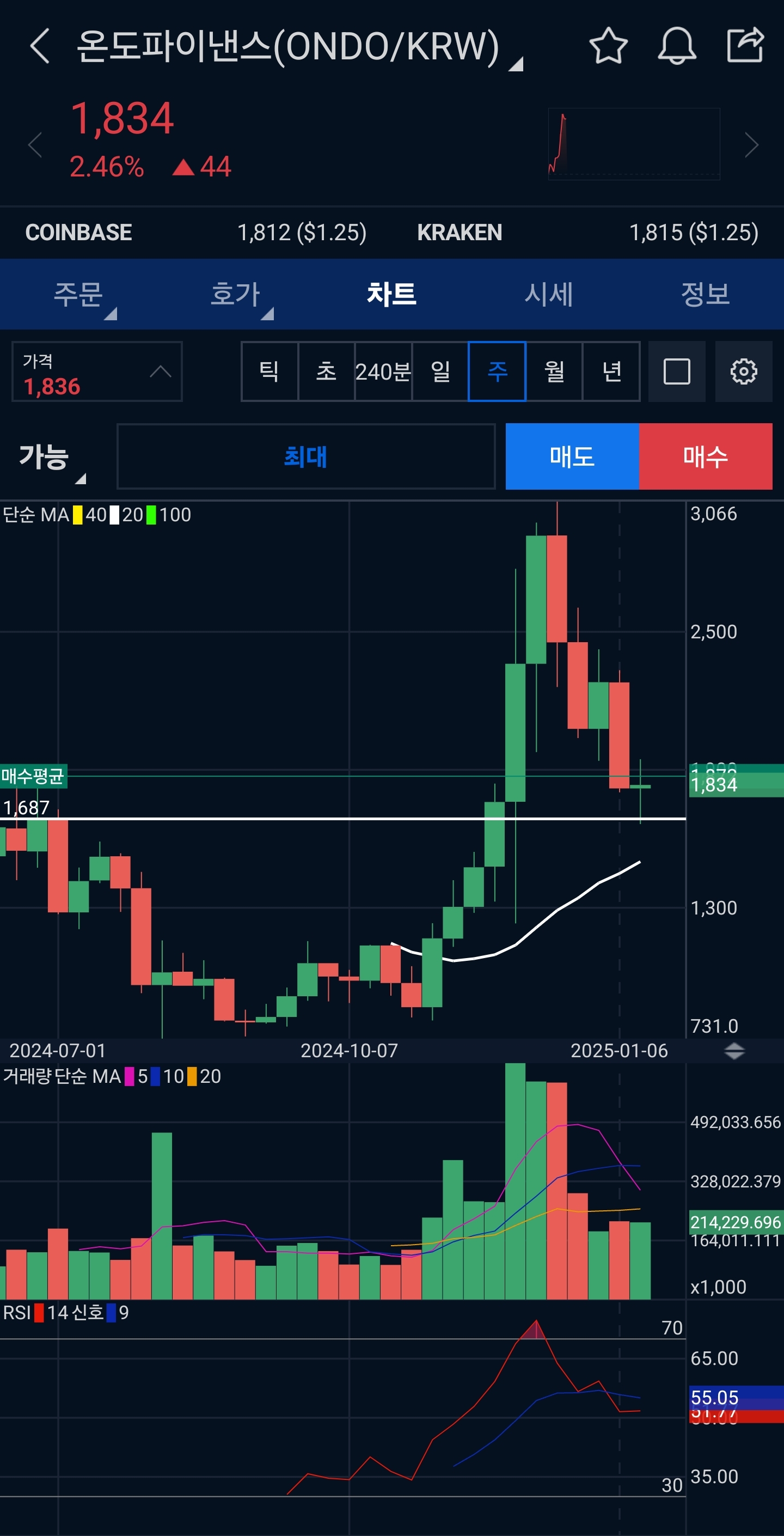 다시 현물 복귀. 온도파이낸스 매수 픽. - 코인니스