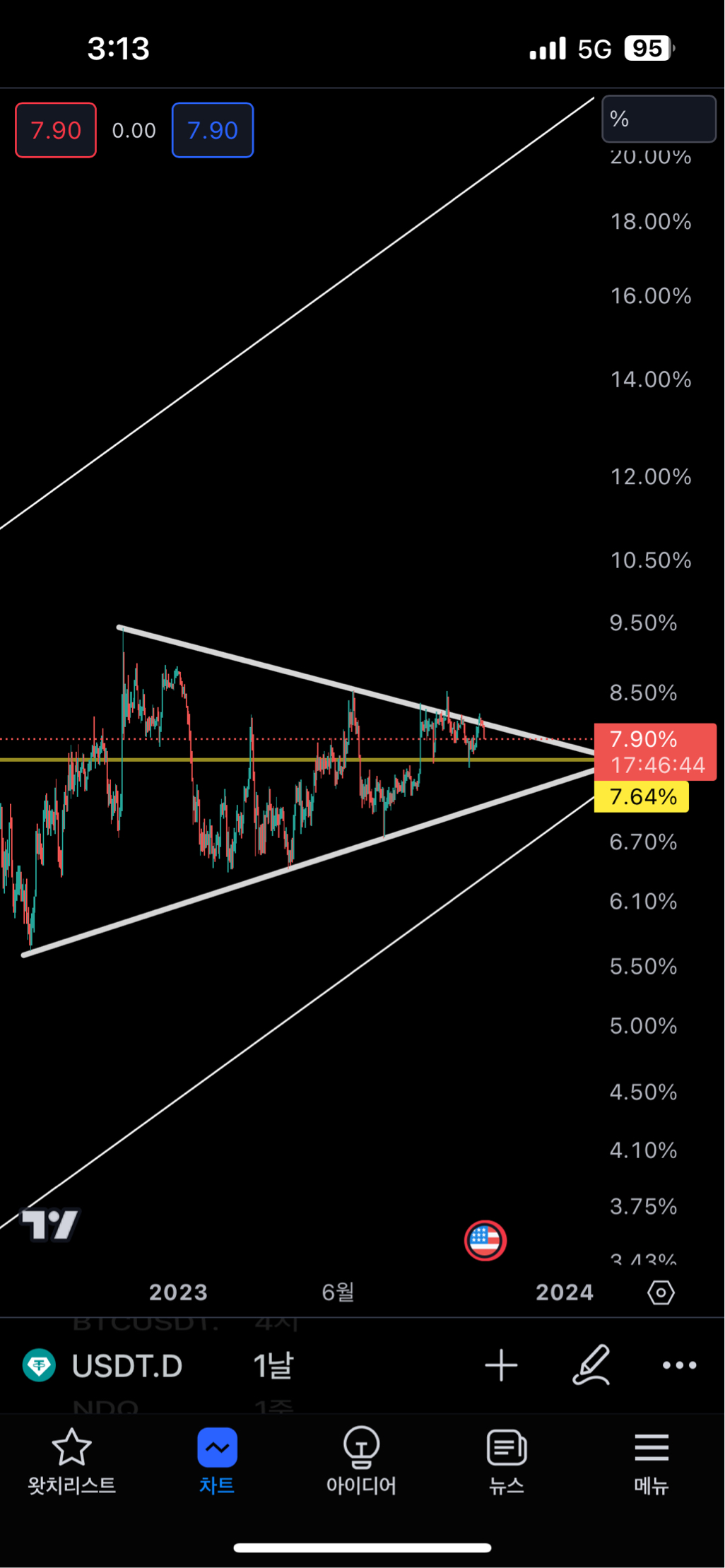 테더 차트 - 코인니스