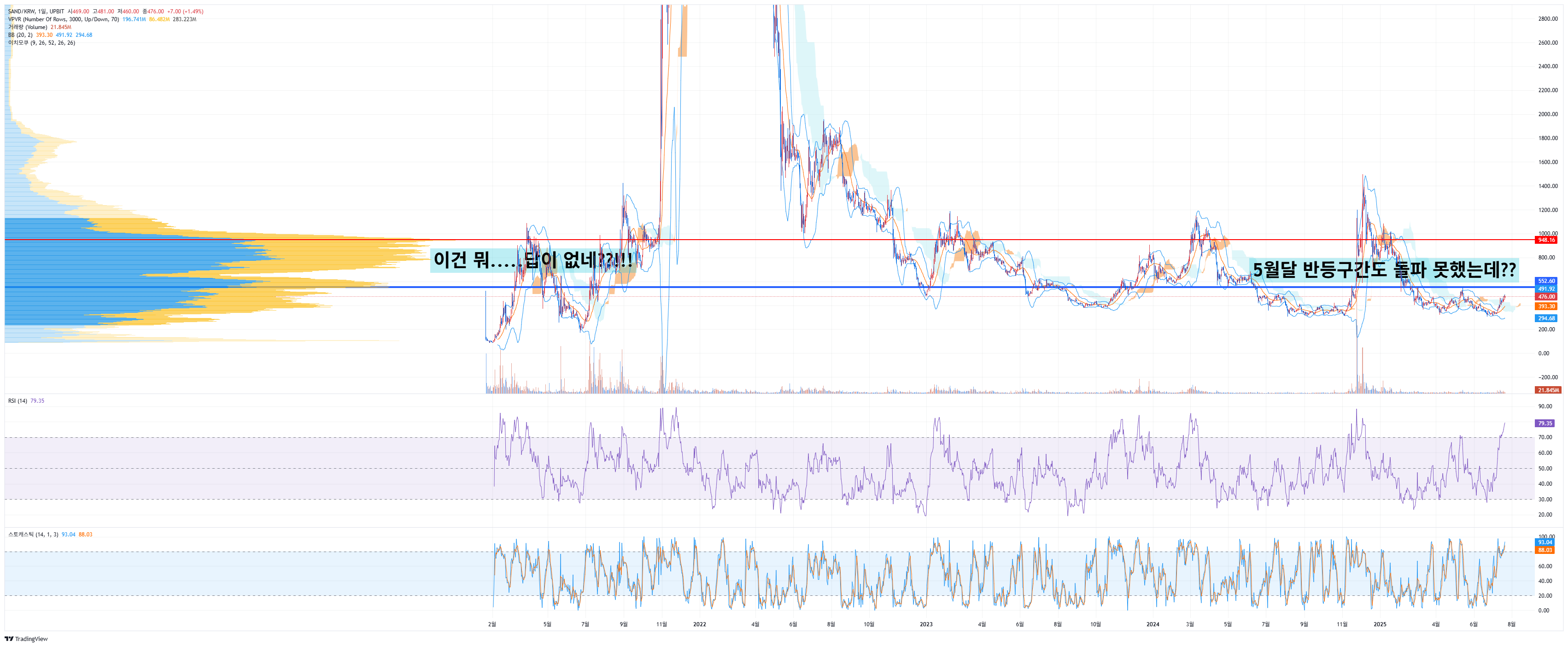 욕하셔도 됩니다. 여기 못넘으면 답 없습니다. 샌드박스 분석 - 코인니스