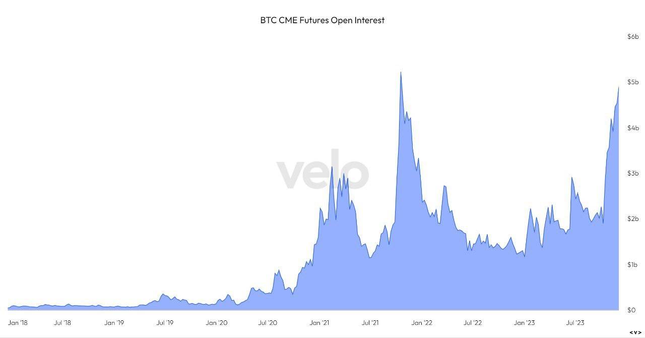 비트코인 미결제약정 최고치 달성예정 - 코인니스