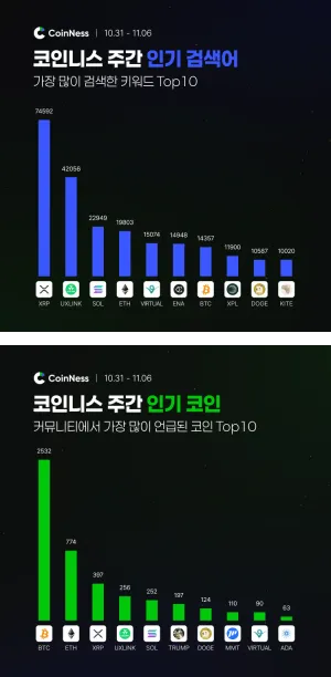 이번 주 코인니스 인기 키워드