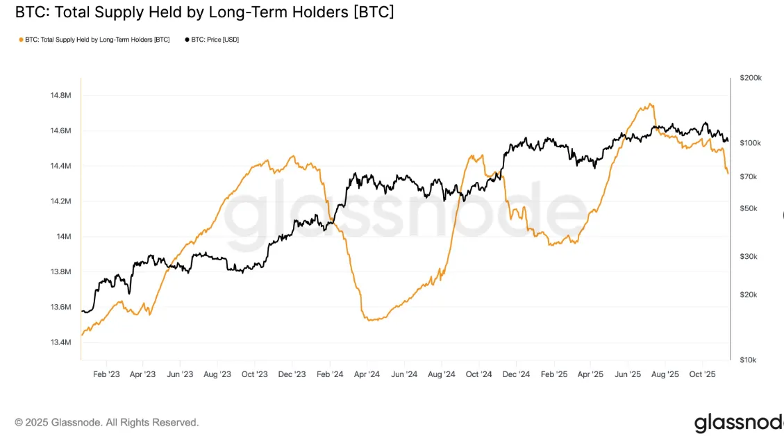 분석 "BTC 장기 홀더 차익 실현 본격 돌입"