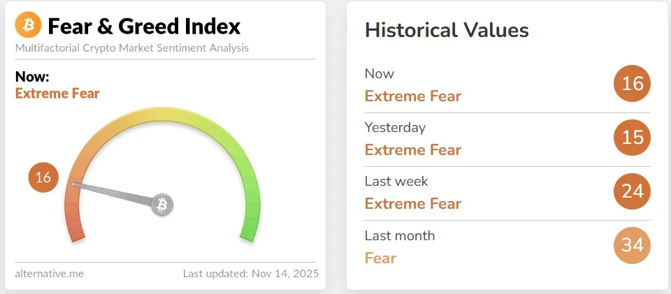 Crypto Fear & Greed Index at 16 as extreme fear persists