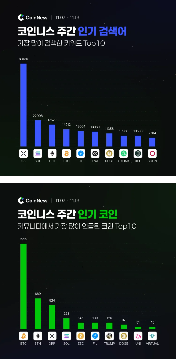 이번 주 코인니스 인기 키워드