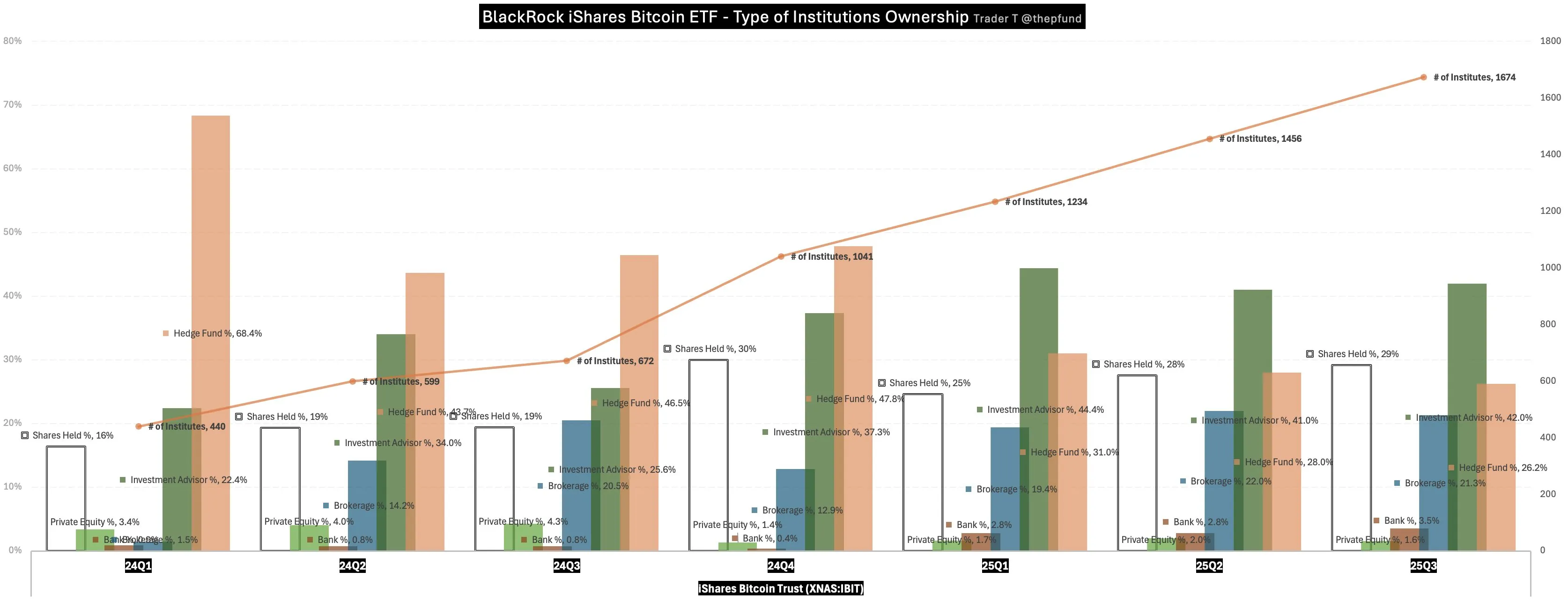 블랙록 BTC 현물 ETF, 3Q 기관 보유자 수 15% 증가