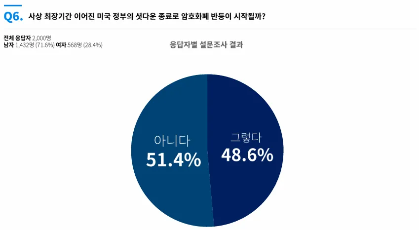 美 셧다운 종료에도 차가운 시장… 투자자들 ‘반등은 없다’ 과반