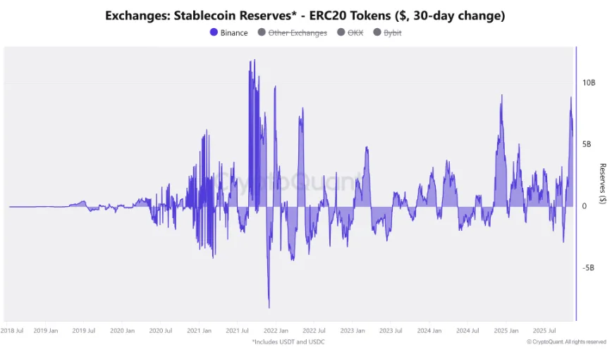한달간 스테이블코인 $90억 바이낸스 유입