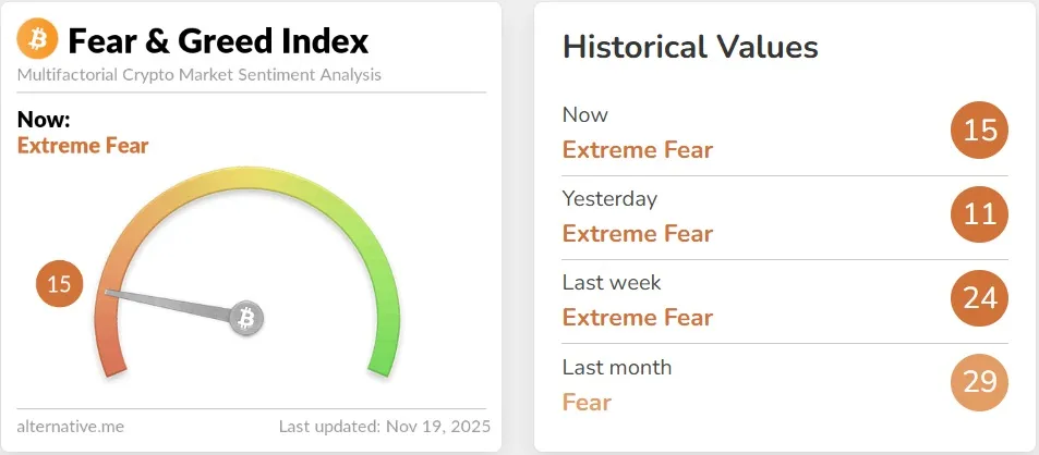 크립토 '공포·탐욕 지수' 15...극단적 공포 지속