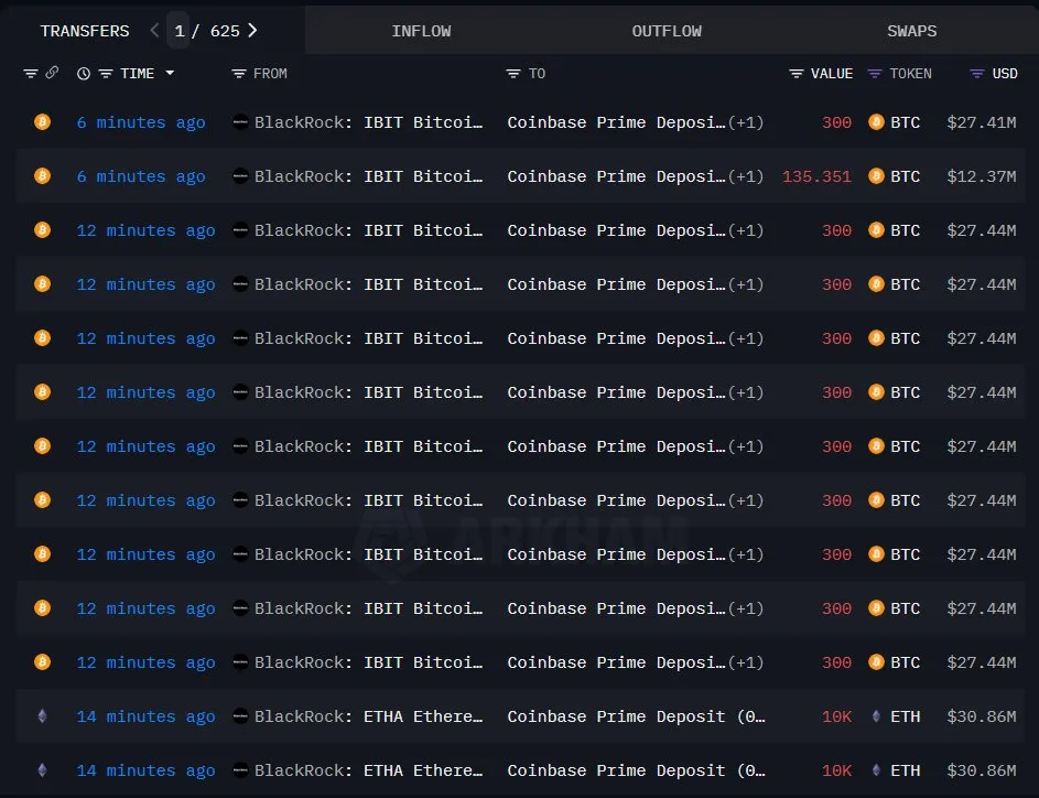 블랙록 IBIT, 15분새 $6.1억 BTC 거래소로…추가 이체 가능성