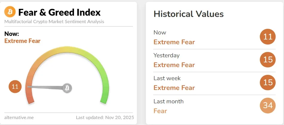 크립토 '공포·탐욕 지수' 11...극단적 공포 지속