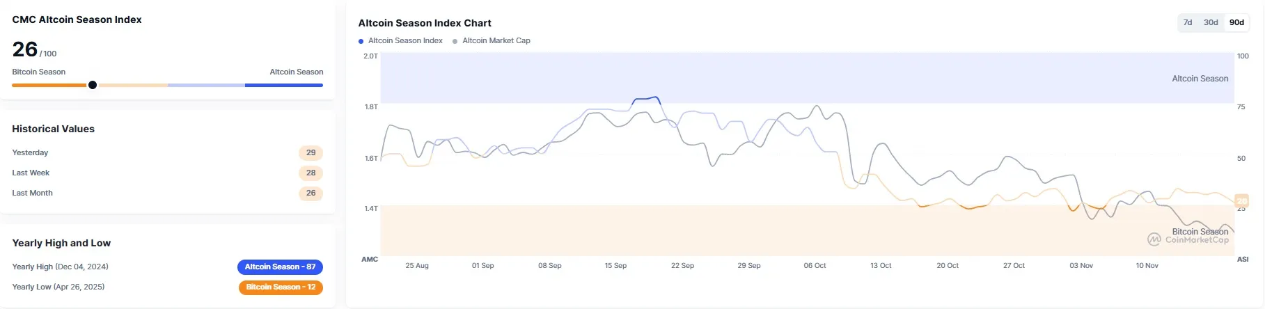 알트코인 시즌 지수 26...전일比 5포인트↓