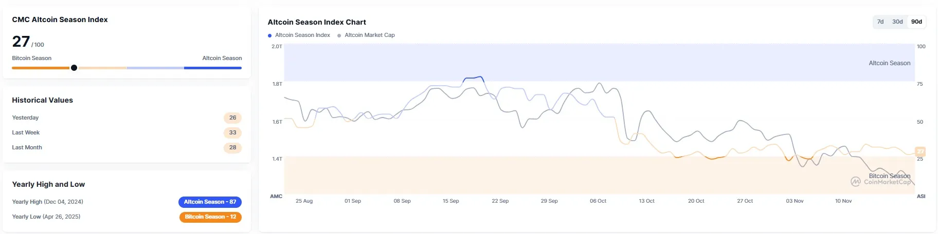 알트코인 시즌 지수 27...전일比 1포인트↑