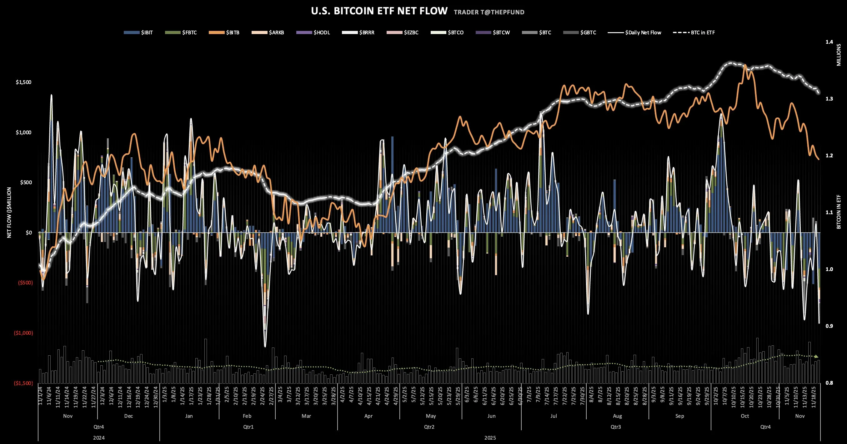 BTC 현물 ETF 1.3조원 빠져나갔다…역대 두 번째 큰 순유출
