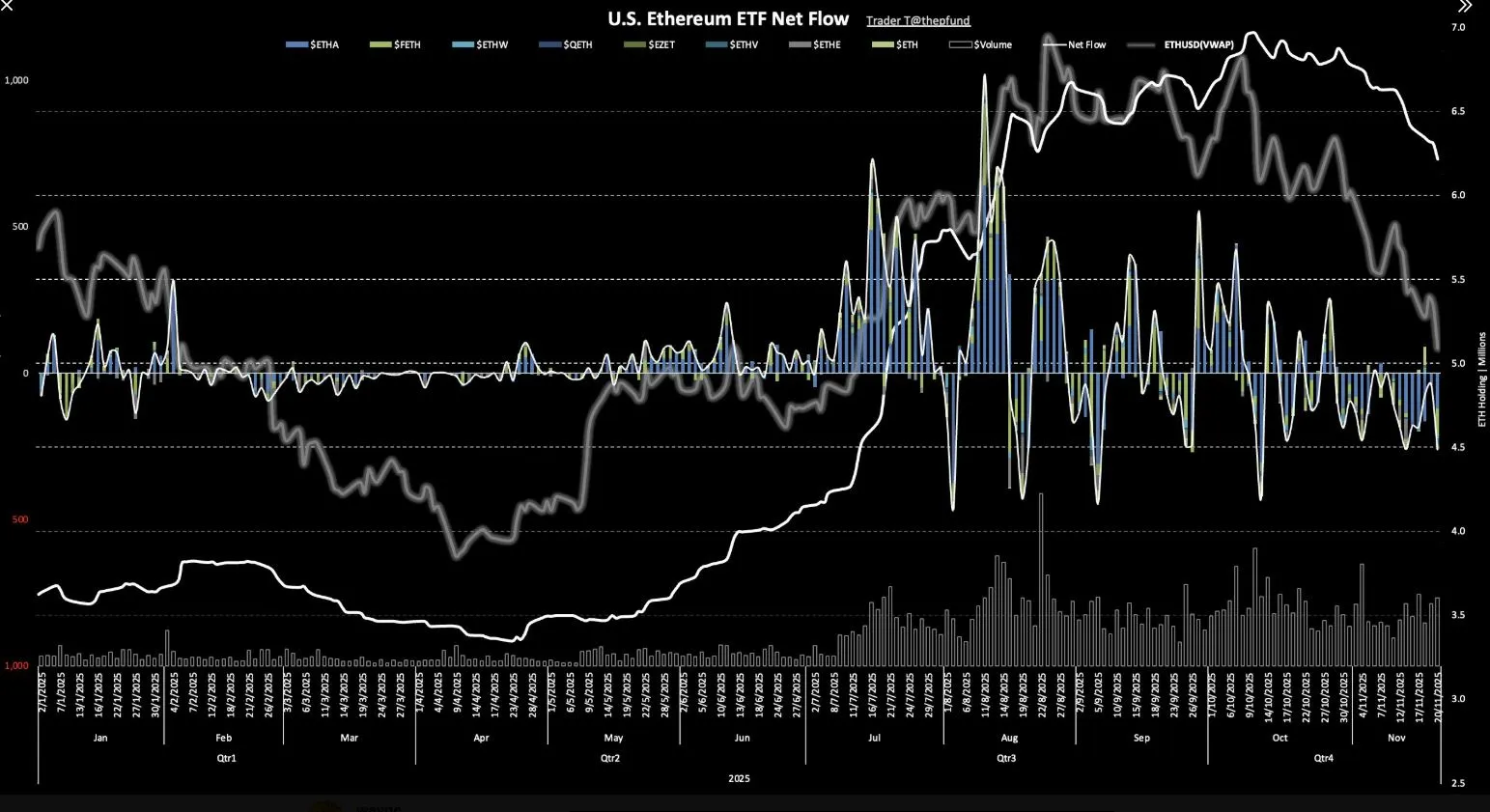 ETH 현물 ETF는 8거래일 연속 순유출
