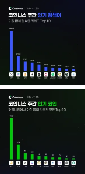이번 주 코인니스 인기 키워드