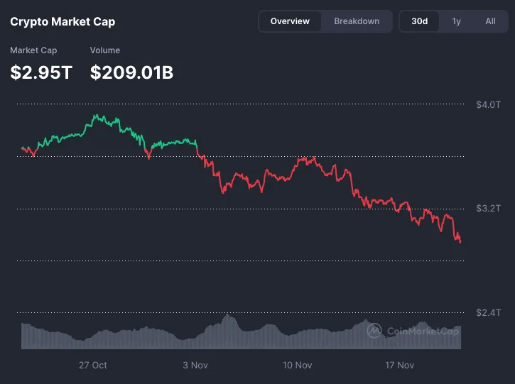 암호화폐 전체 시총 $3조 하회…5/8 이후 처음