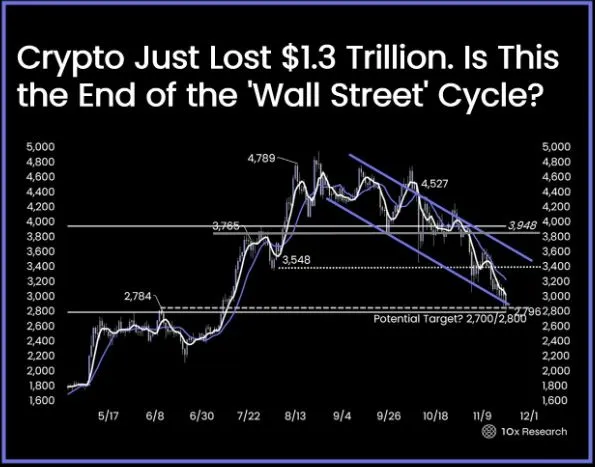분석 "ETH, 아직 매수 타이밍 아니다...반등 신호 없어"