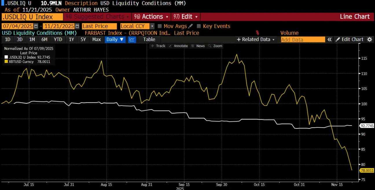 아서 헤이즈 "BTC 바닥 임박...섣부른 진입은 금물"